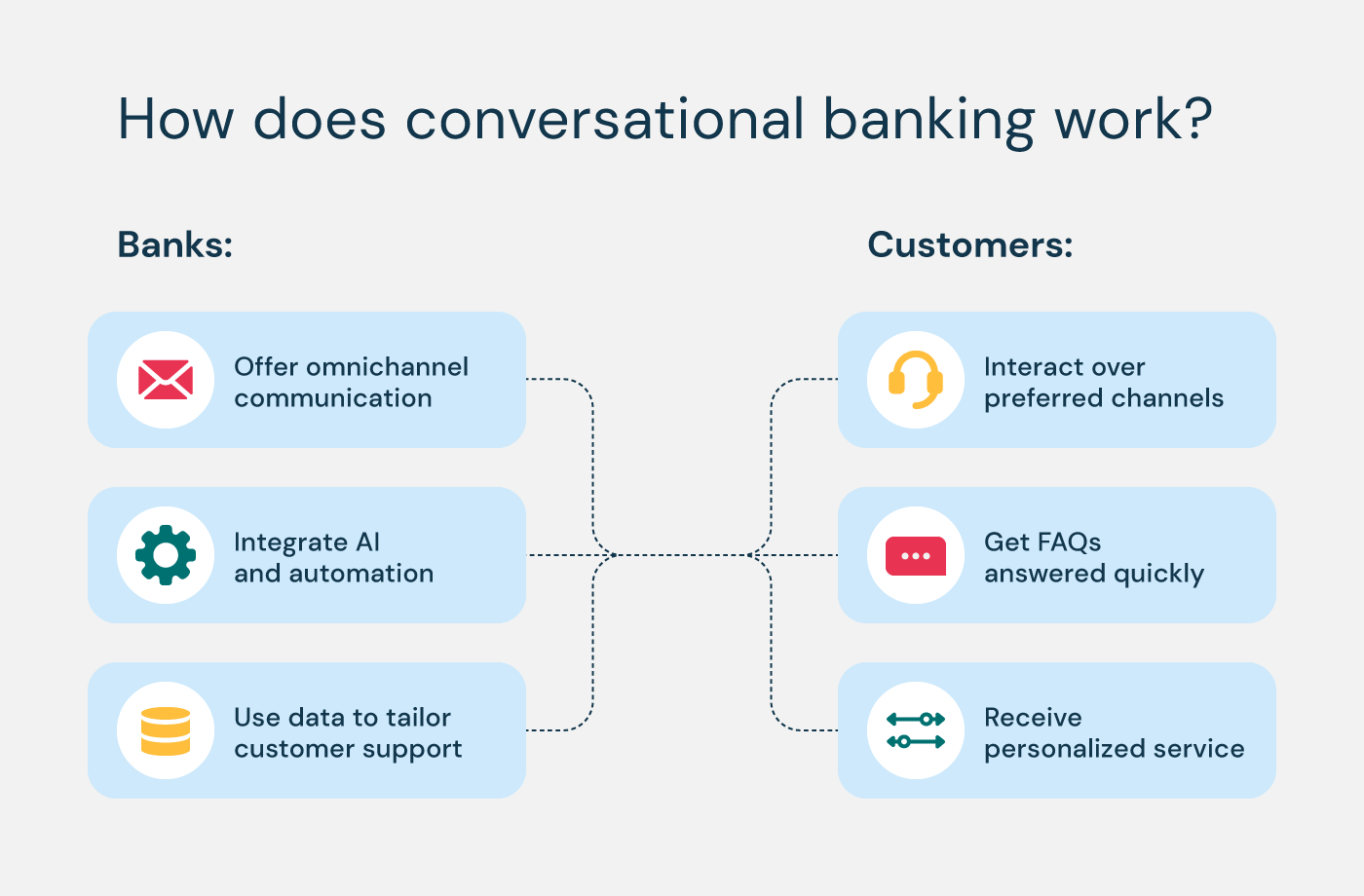 Illustration showing how conversational banking works