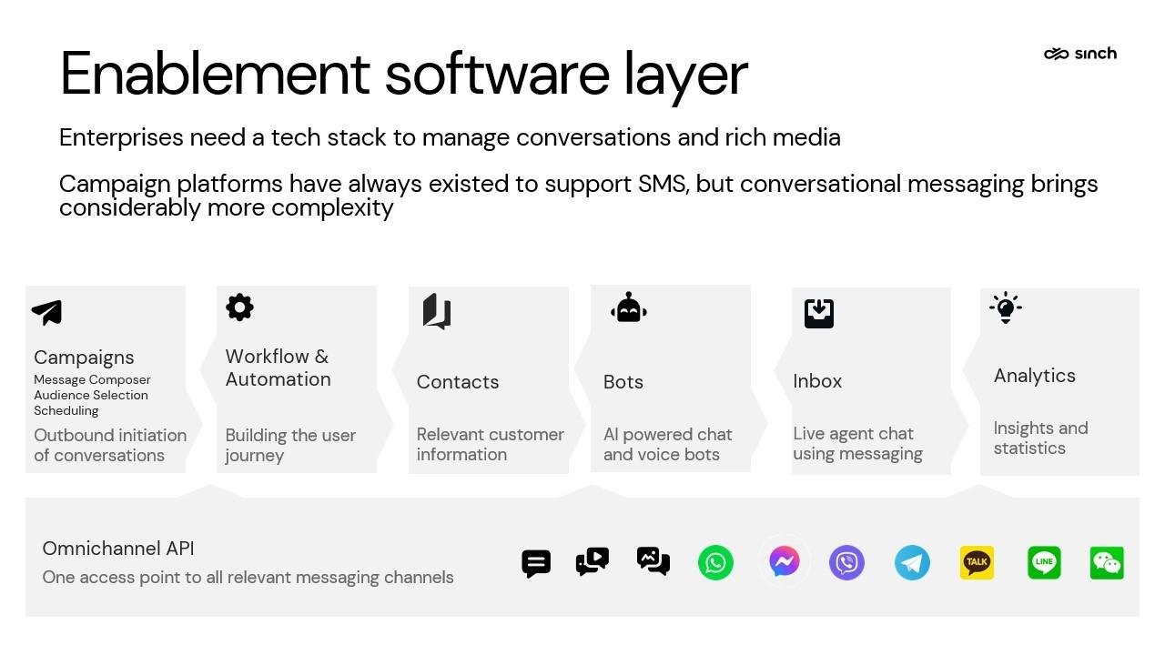 About the enablement software layer across different messaging channels