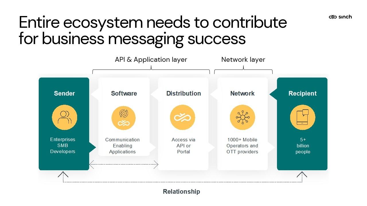 the entire ecosystem needs to contribute for business messaging success