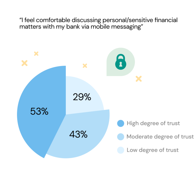 53% of respondents have a high degree of trust when discussing personal financial matters with their bank via mobile messaging