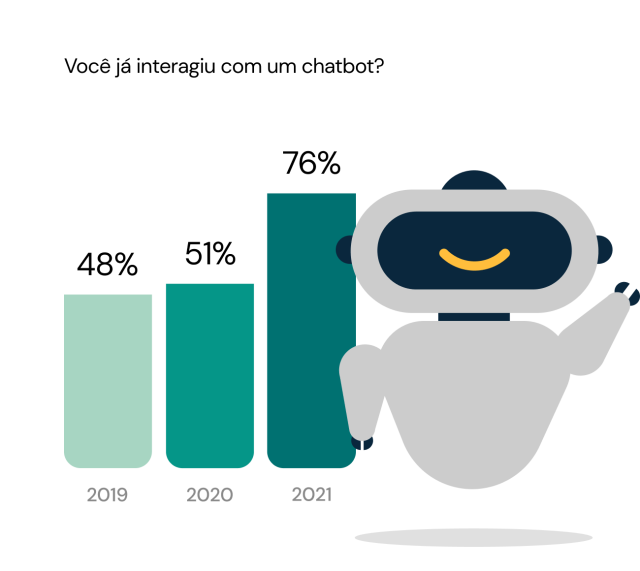um robô perguntando se você já interagiu com um chatbot, sendo em 2019 48%, 2020 51% e 2021 76%