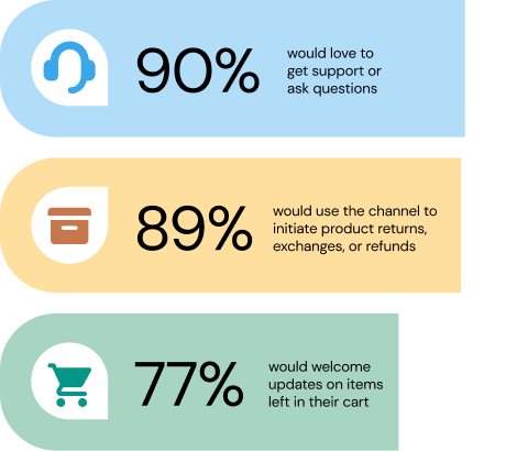 graph showing 90% of customers would love to get support or ask questions