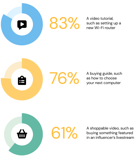 graph showing 83% of customers would like a video tutorial