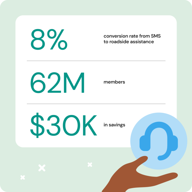 infographic showing Sinch helped AAA achieve $30,000 in savings