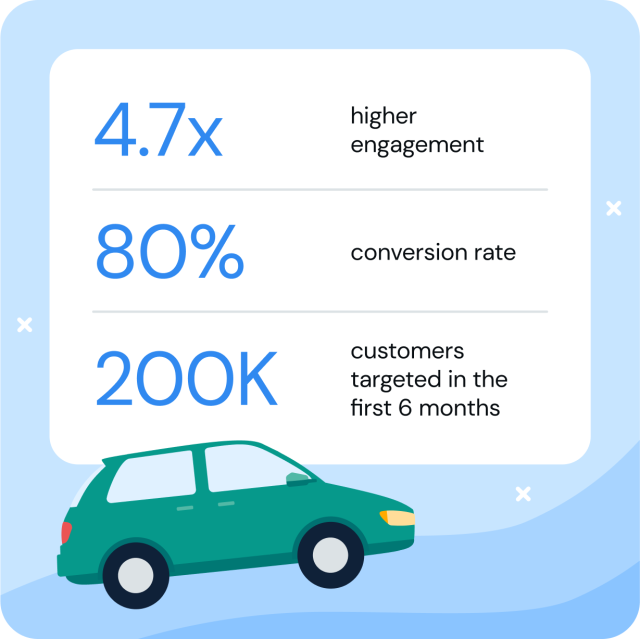 Nissan saw 4.7x higher engagement and a 80% conversion rate with RCS messaging