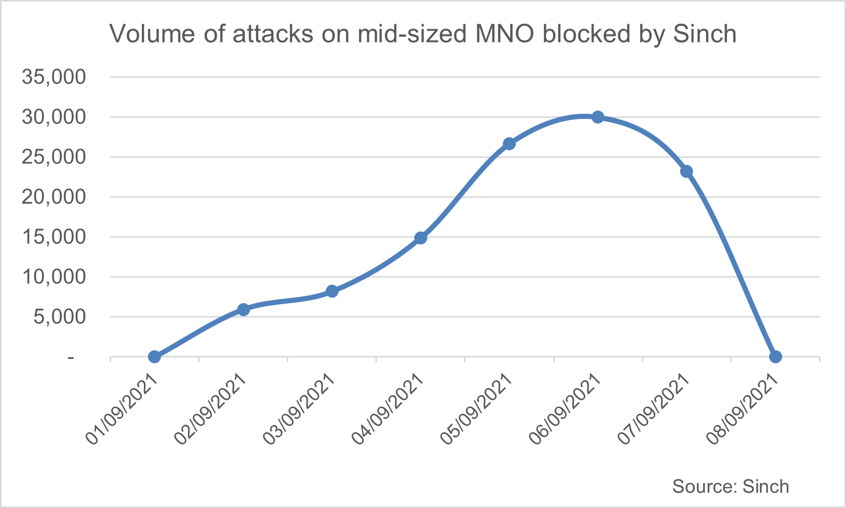 graph showing volume of flubot attacks