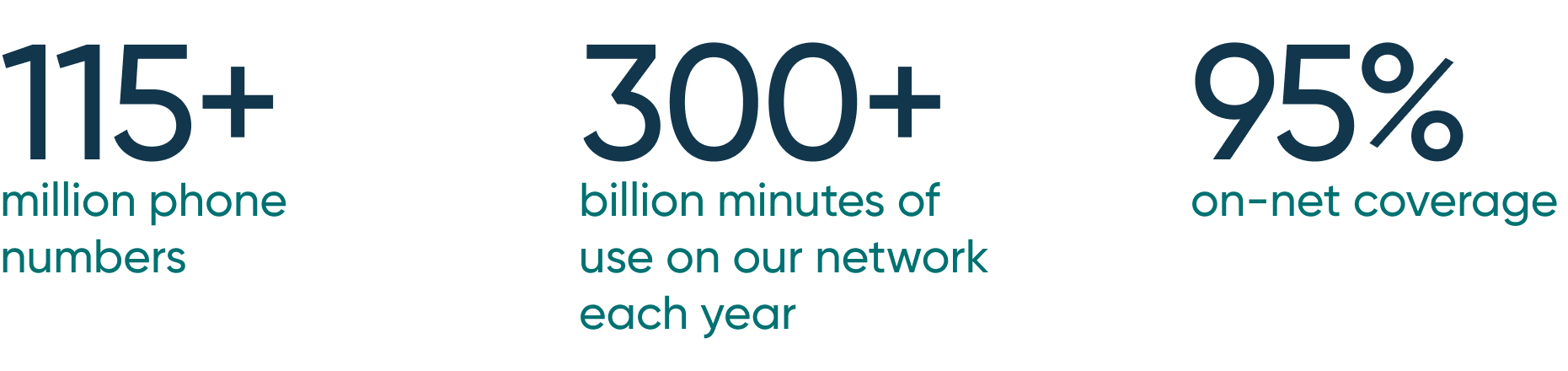 Stats showing the power of the Sinch voice network