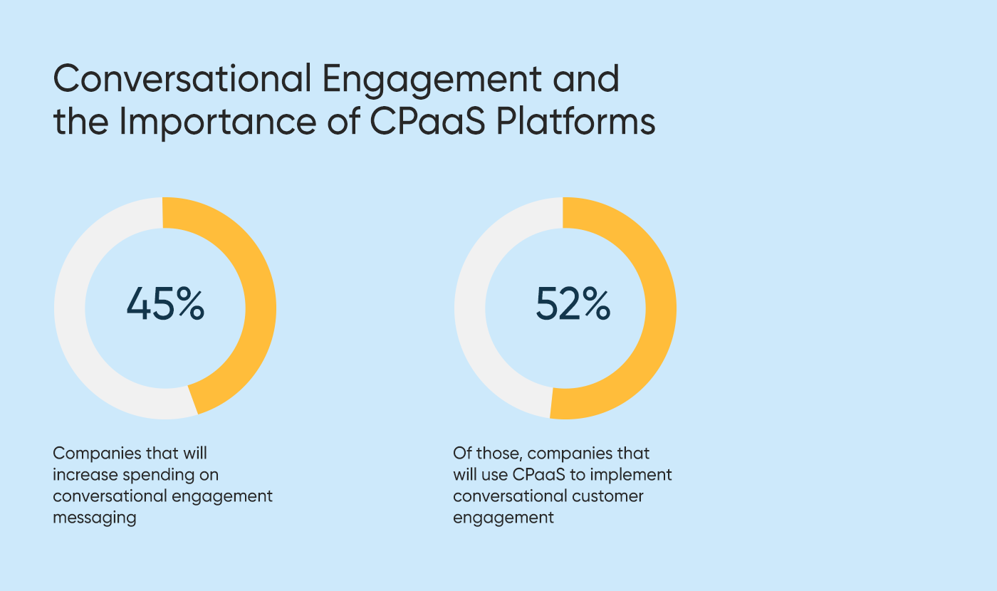 52% of enterprises surveyed plan to increase spending on conversational customer engagement and 45% say they will use CPaaS