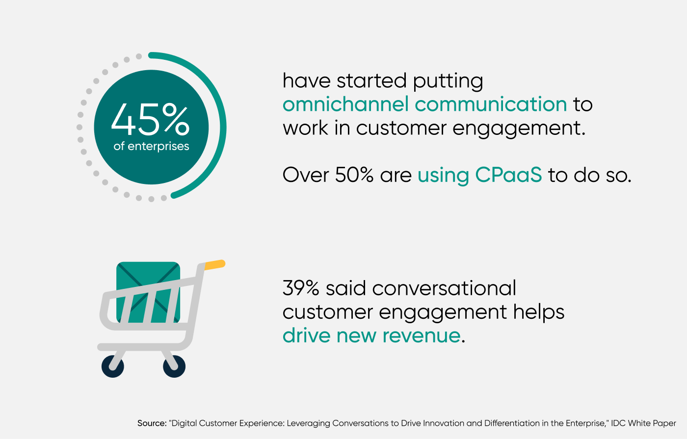 infographic showing 45% of enterprises have started putting omnichannel communication to work in customer engagement