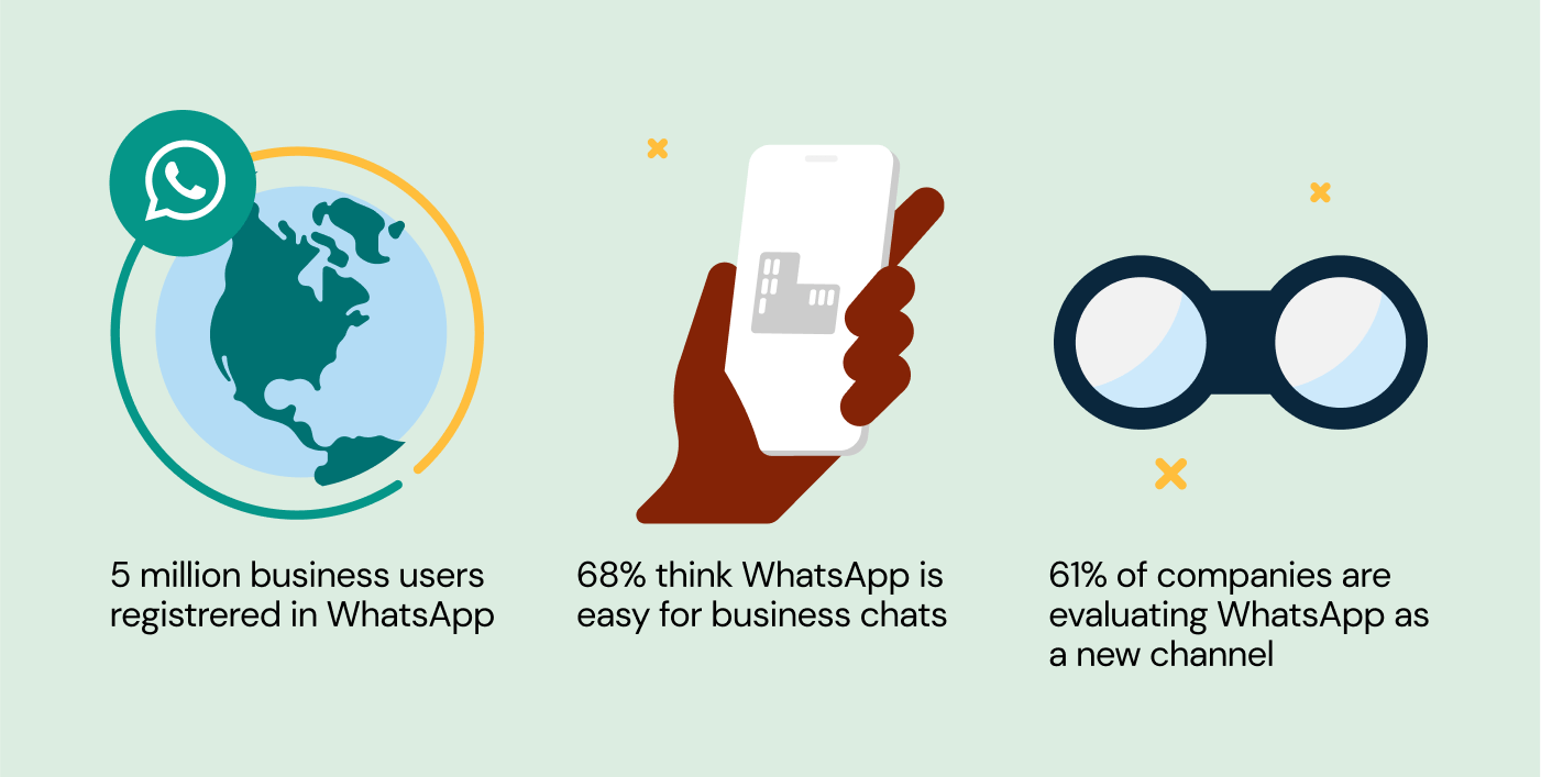 WhatsApp stats - 61% of companies are looking at WhatsApp for business