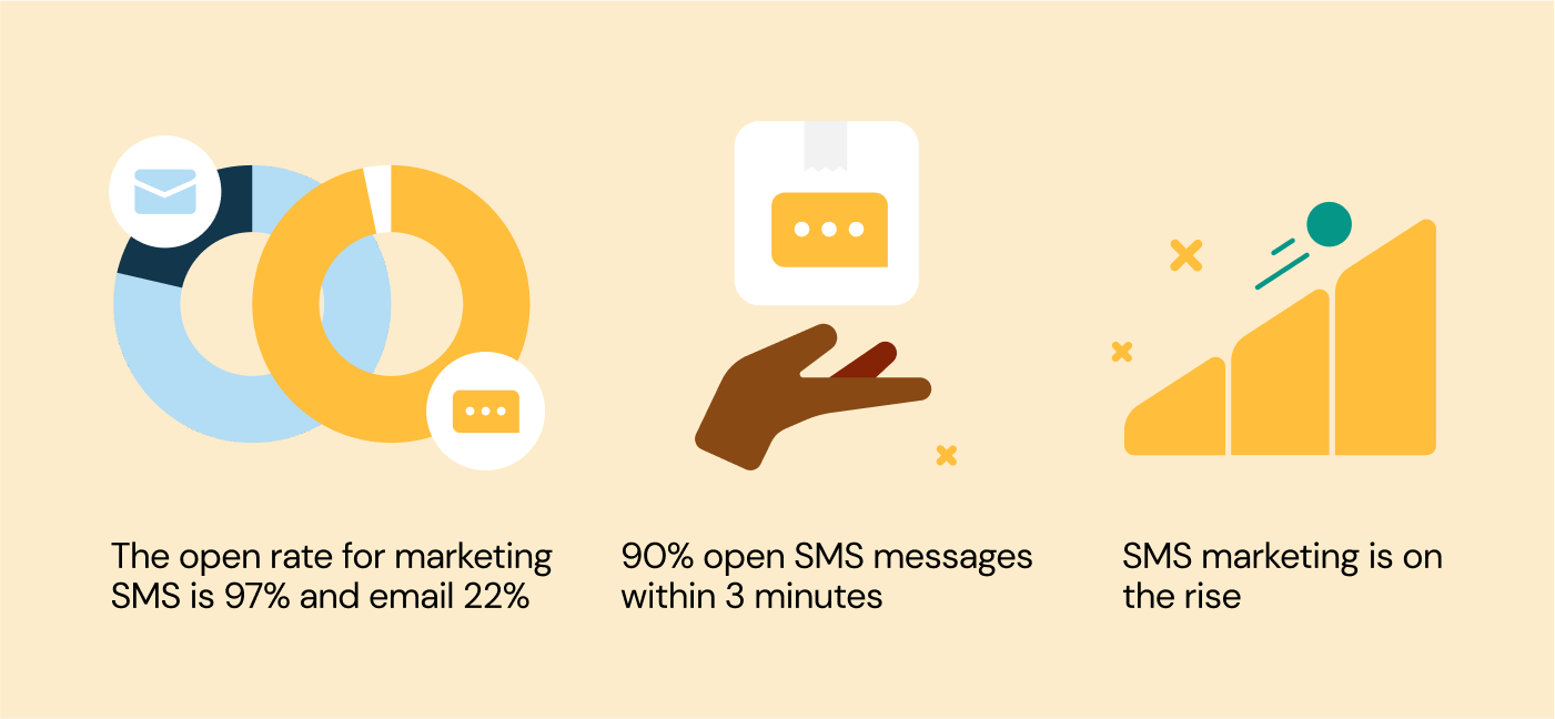 Email statistics - the open rate for SMS is 97%