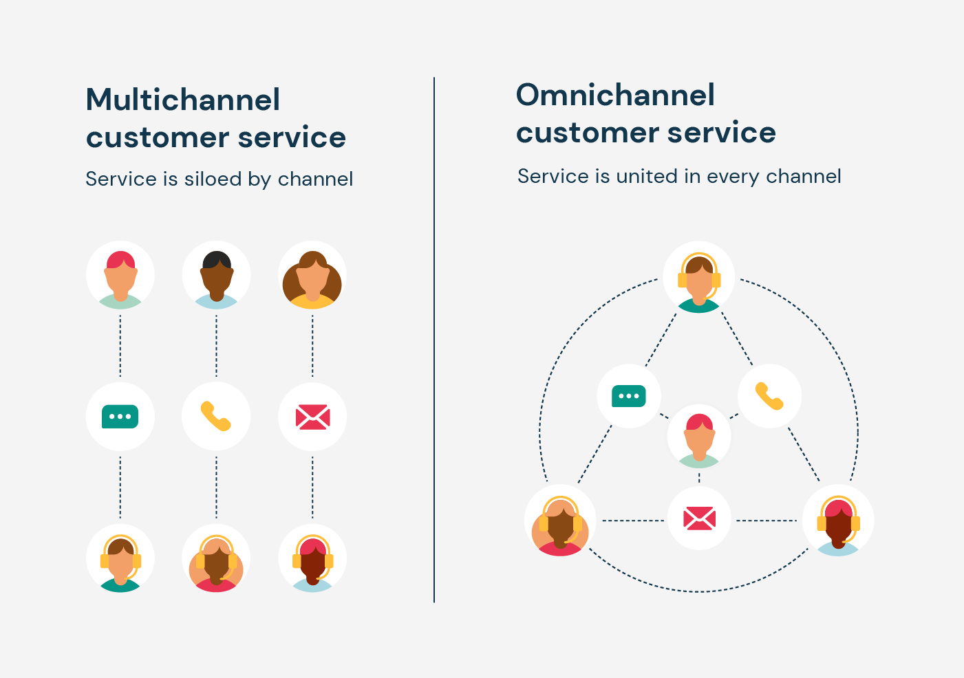 Illustration shows the differences between multichannel and omnichannel customer service