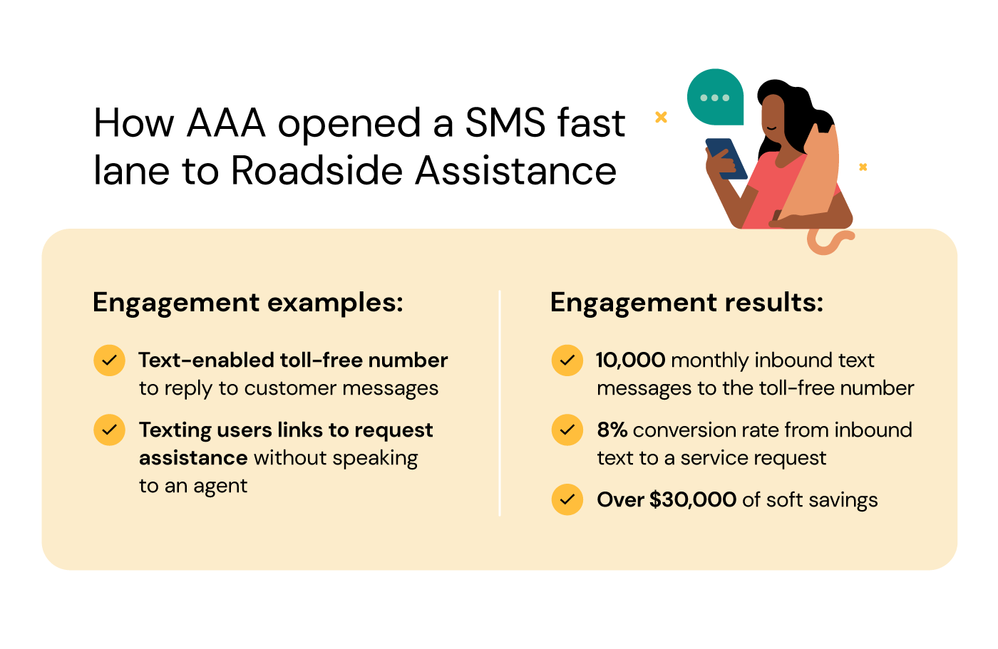 Illustration shows how AAA text-enabled their toll-free number for more engagement and conversions