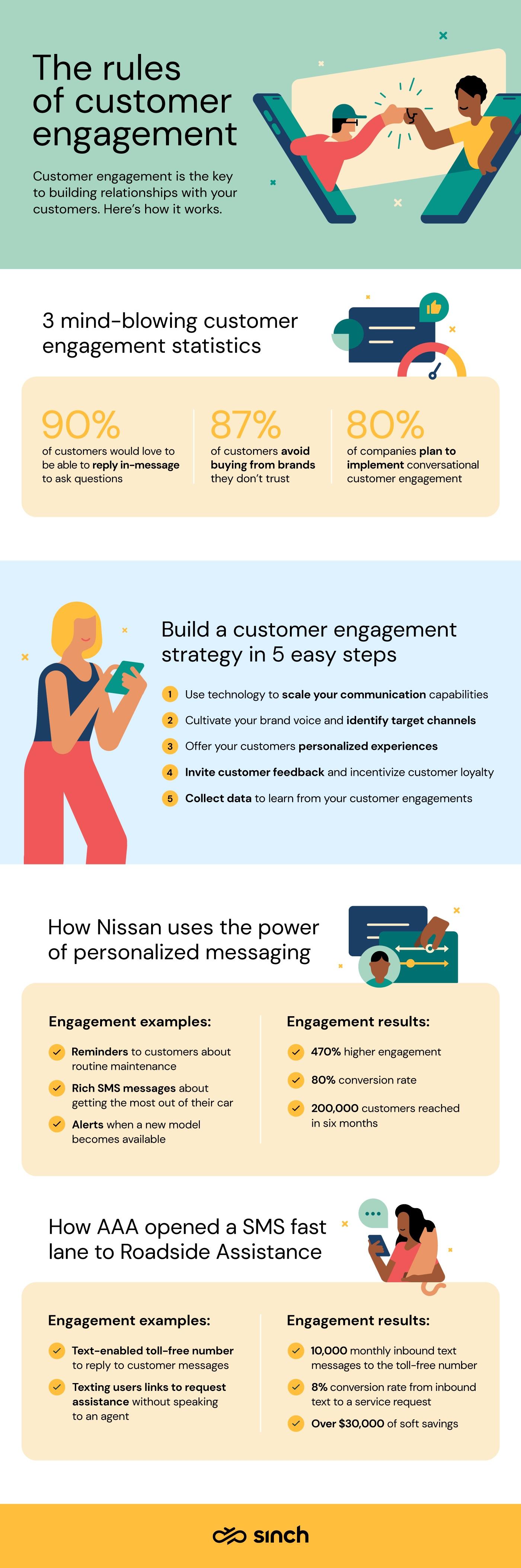 Infographic shows how customer engagement works and includes data that demonstrates its positive impact for businesses