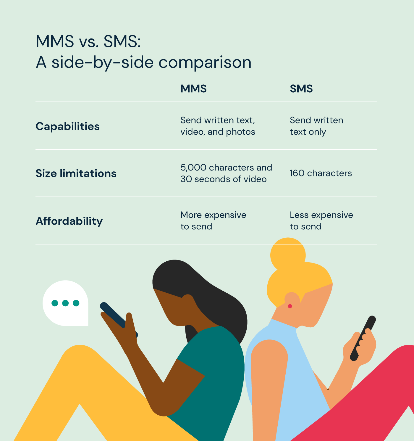Image shows the differences between MMS and SMS messaging features
