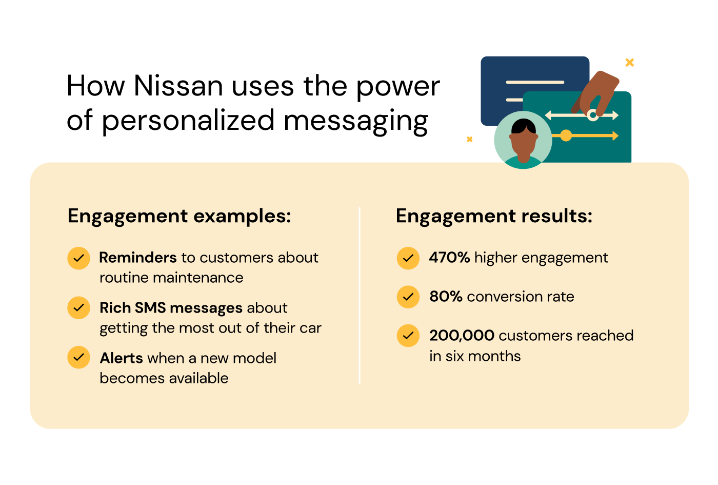 Illustration shows how Nissan sent customers messages and alerts for higher engagement and more conversions 