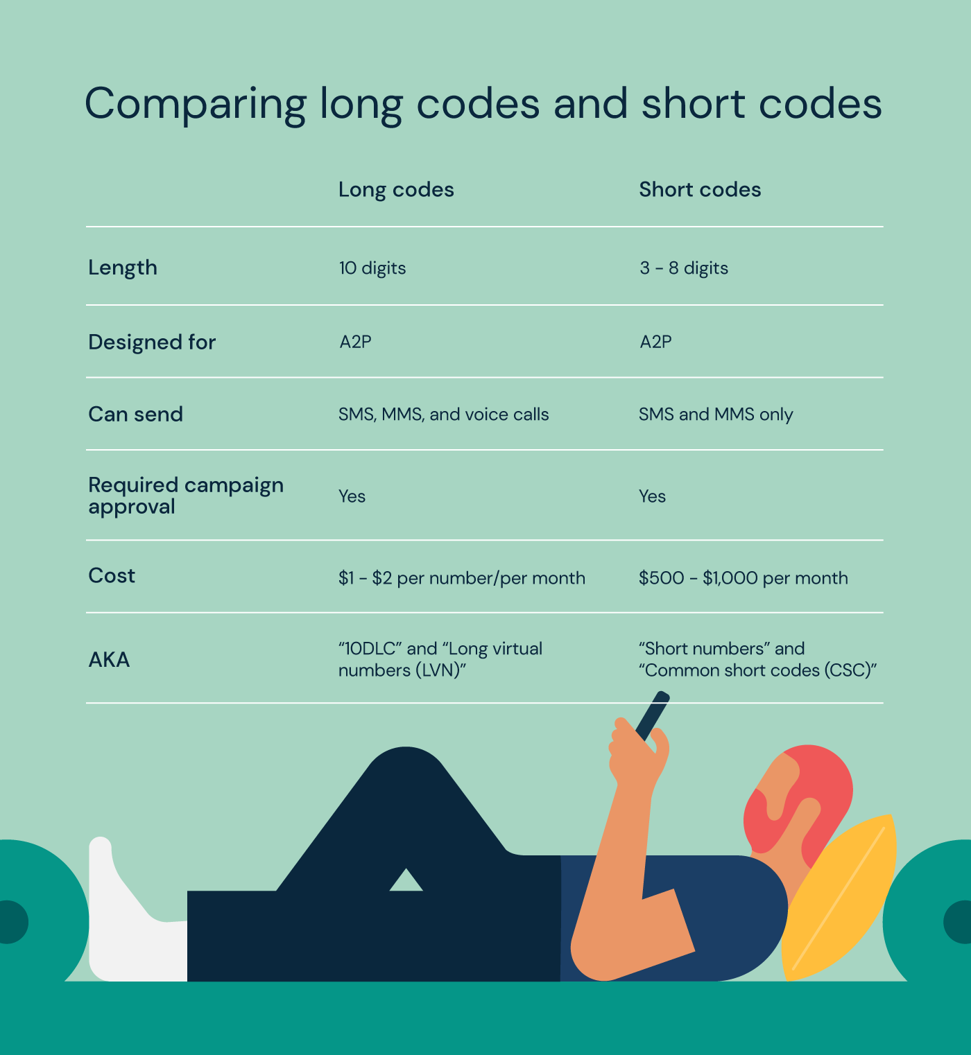 Illustration compares the differences between long codes and short codes