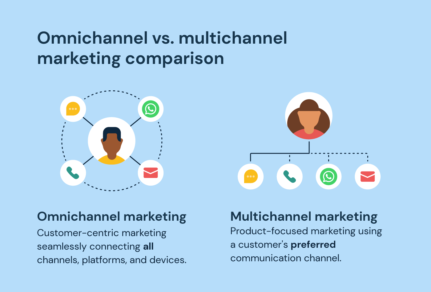 The differences between omnichannel and multichannel marketing