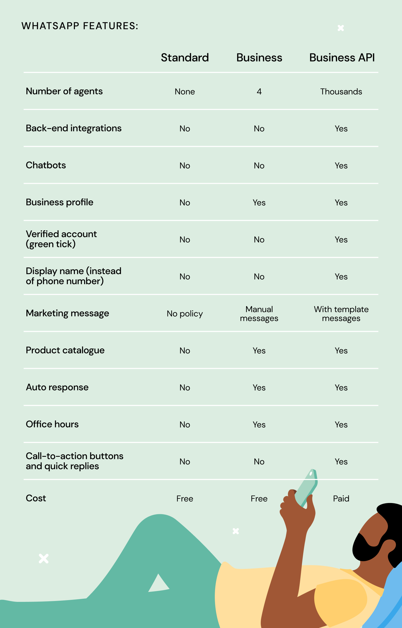 WhatsApp business comparison table