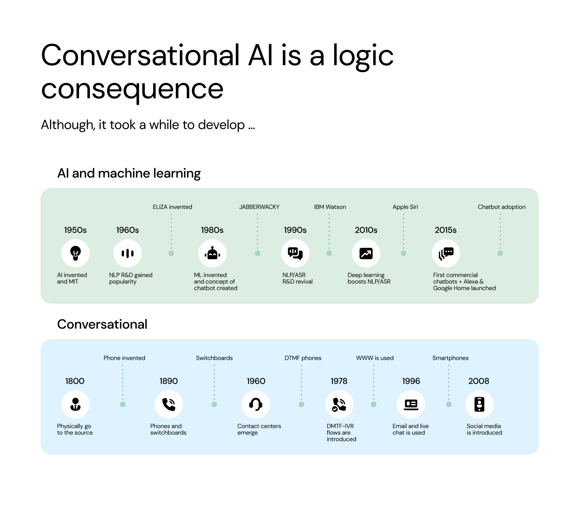 Image showing the evolution of AI