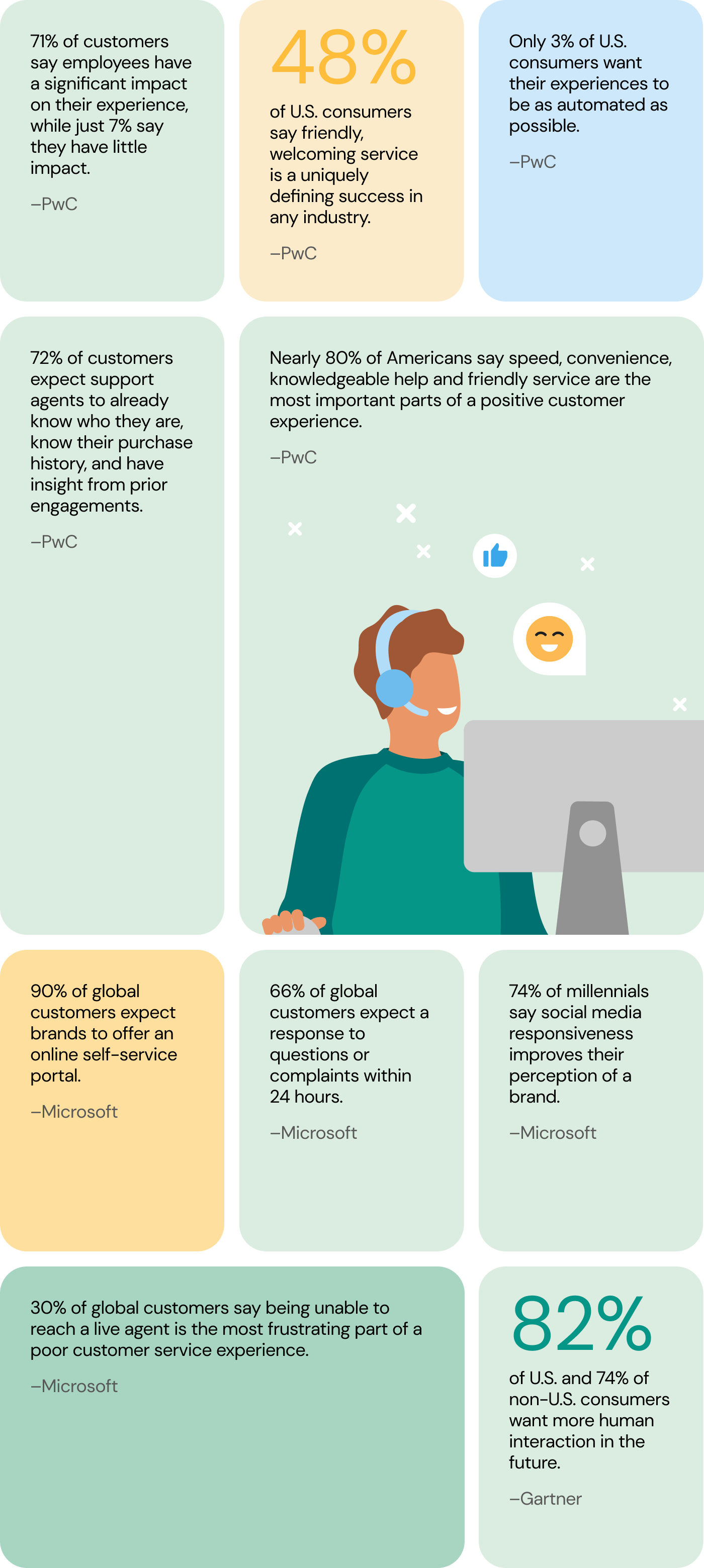 Graphic shows statistics that define what the customer experience is