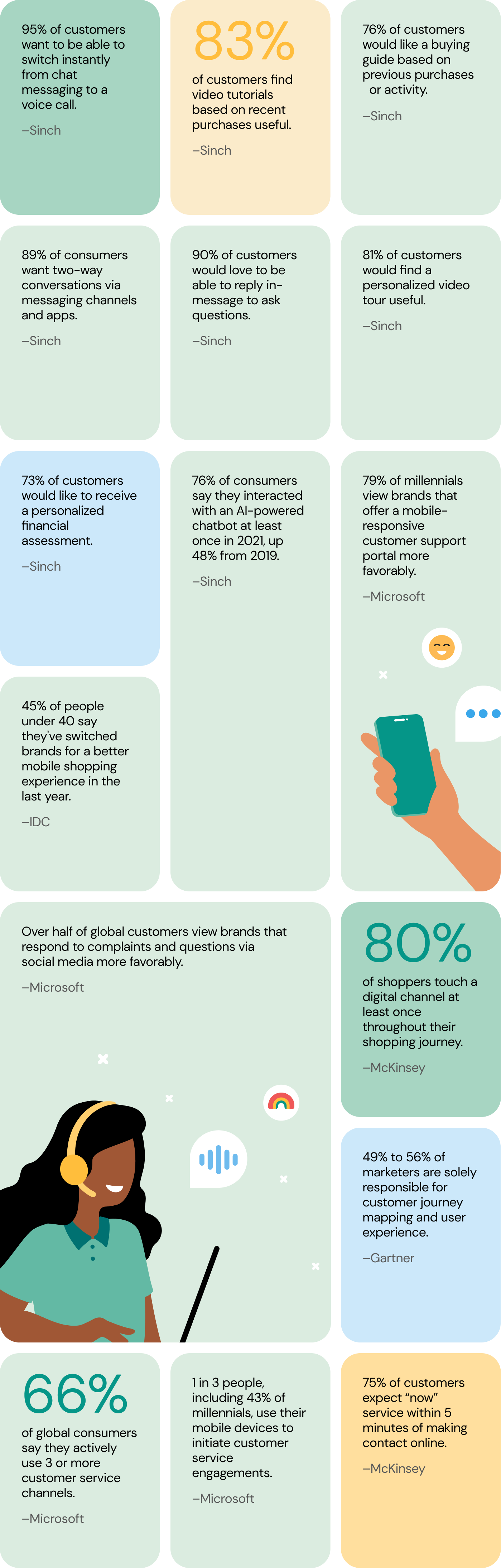 Graphic shows how mobile phones are important for a good customer experience
