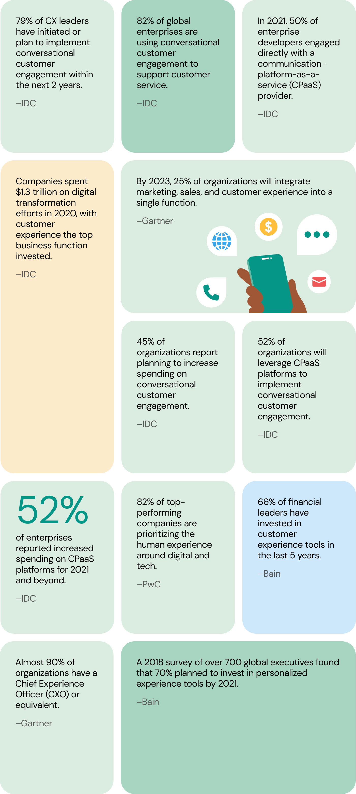 Graphic includes statistics that show how businesses are investing in customer experiences