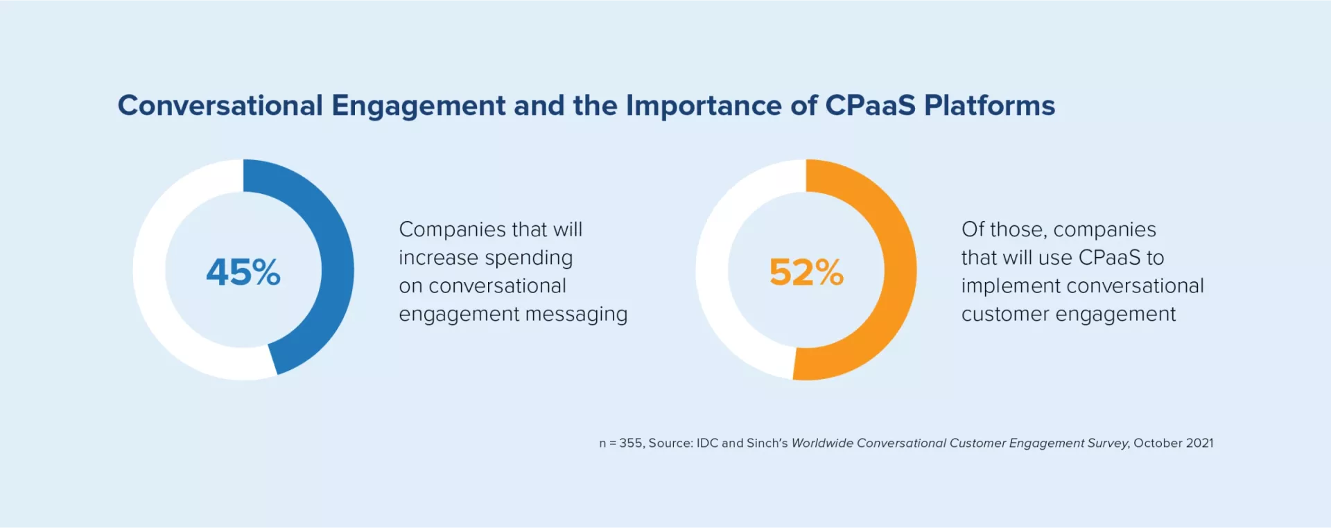45% das empresas planejam aumentar os gastos com o engajamento conversacional do cliente e, dessas, mais da metade, 52%, usarão CPaaS para isso 