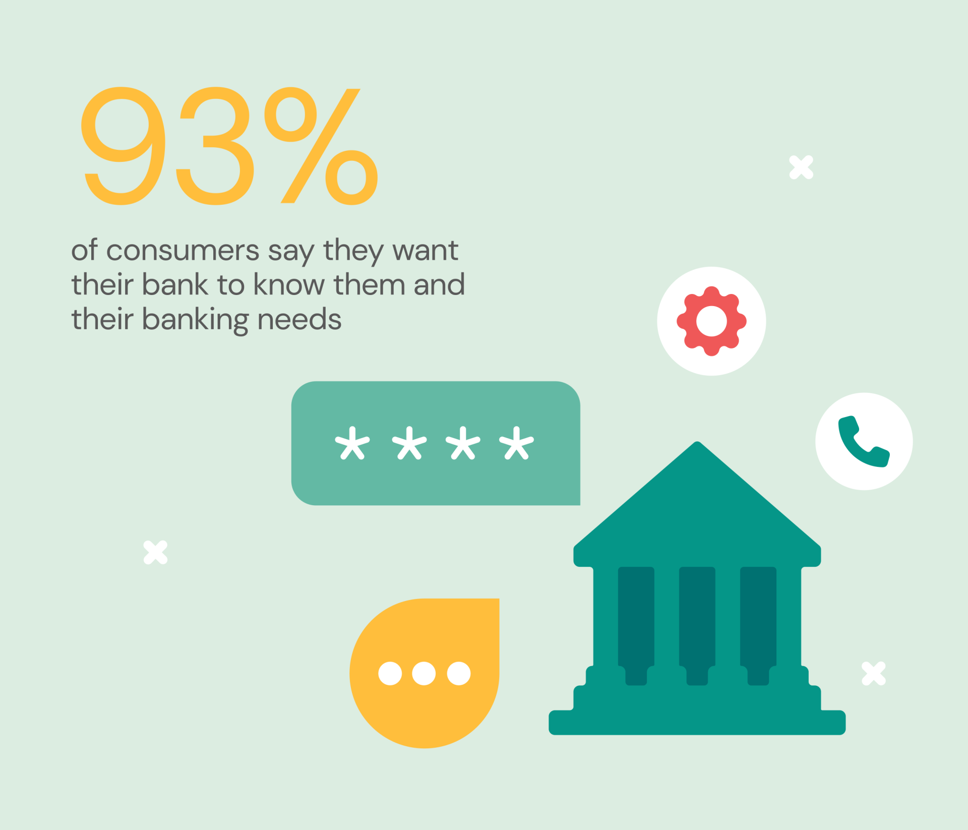 banking statistic: 93% of consumers want their bank to know their needs