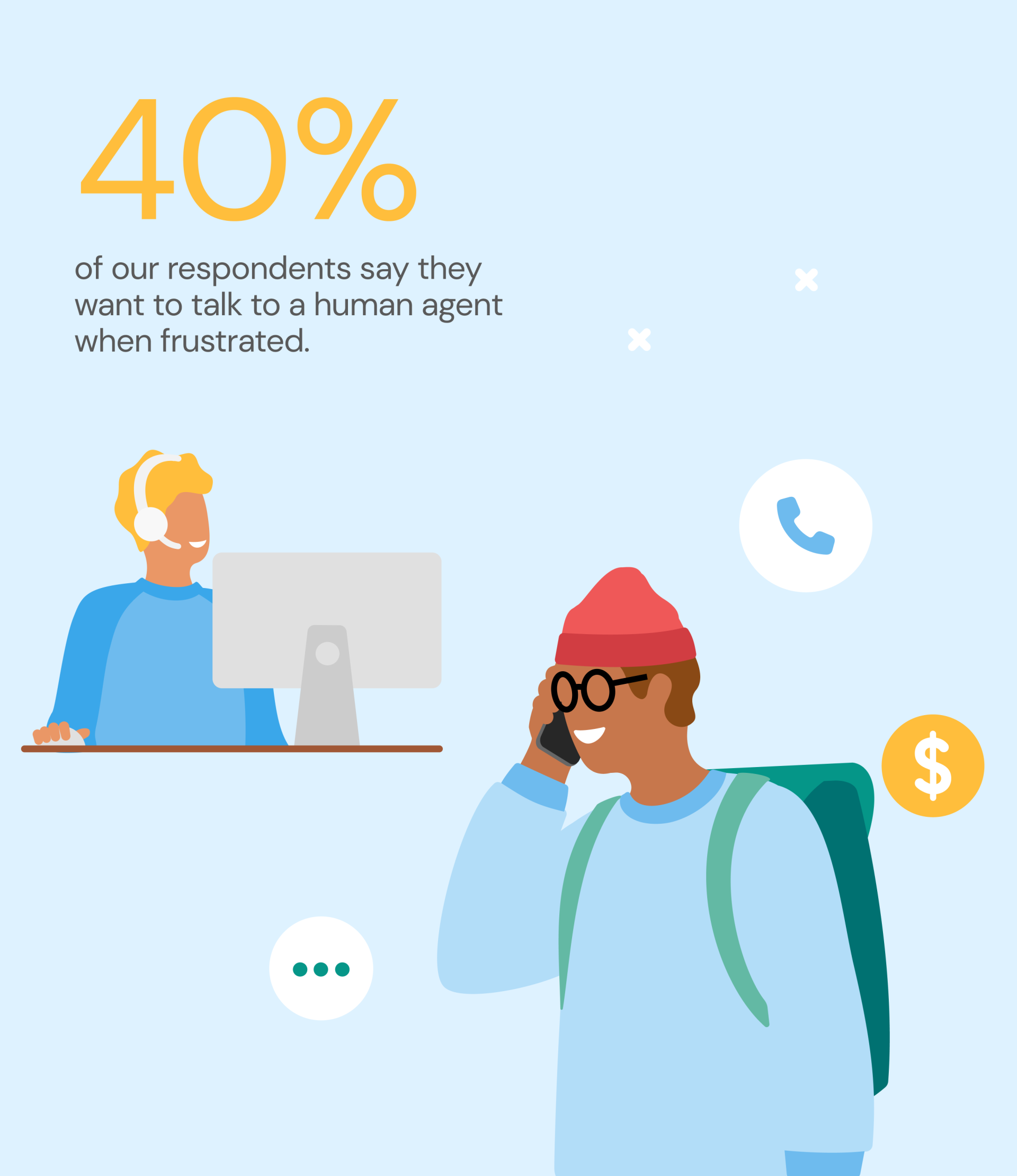 Banking statistic: 40% of consumers want to talk to a human agent when frustrated