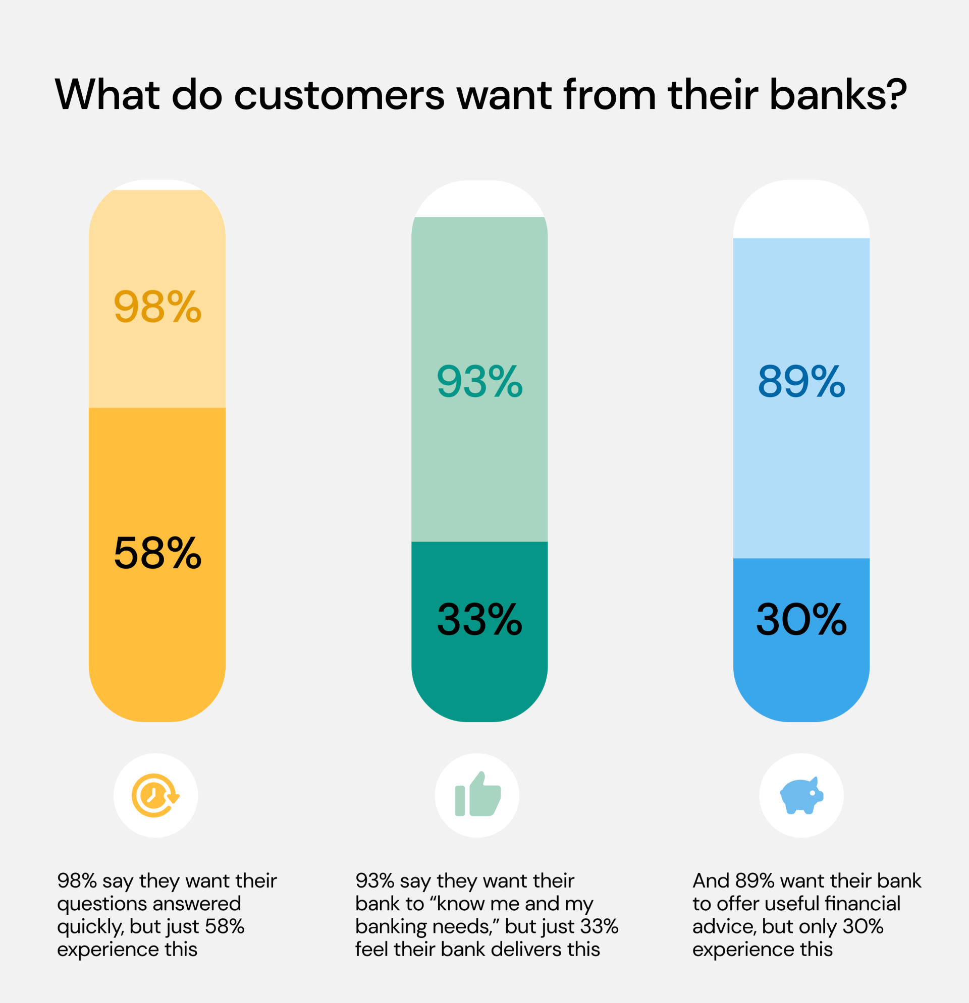 Stats showing what banking customers want from their banks