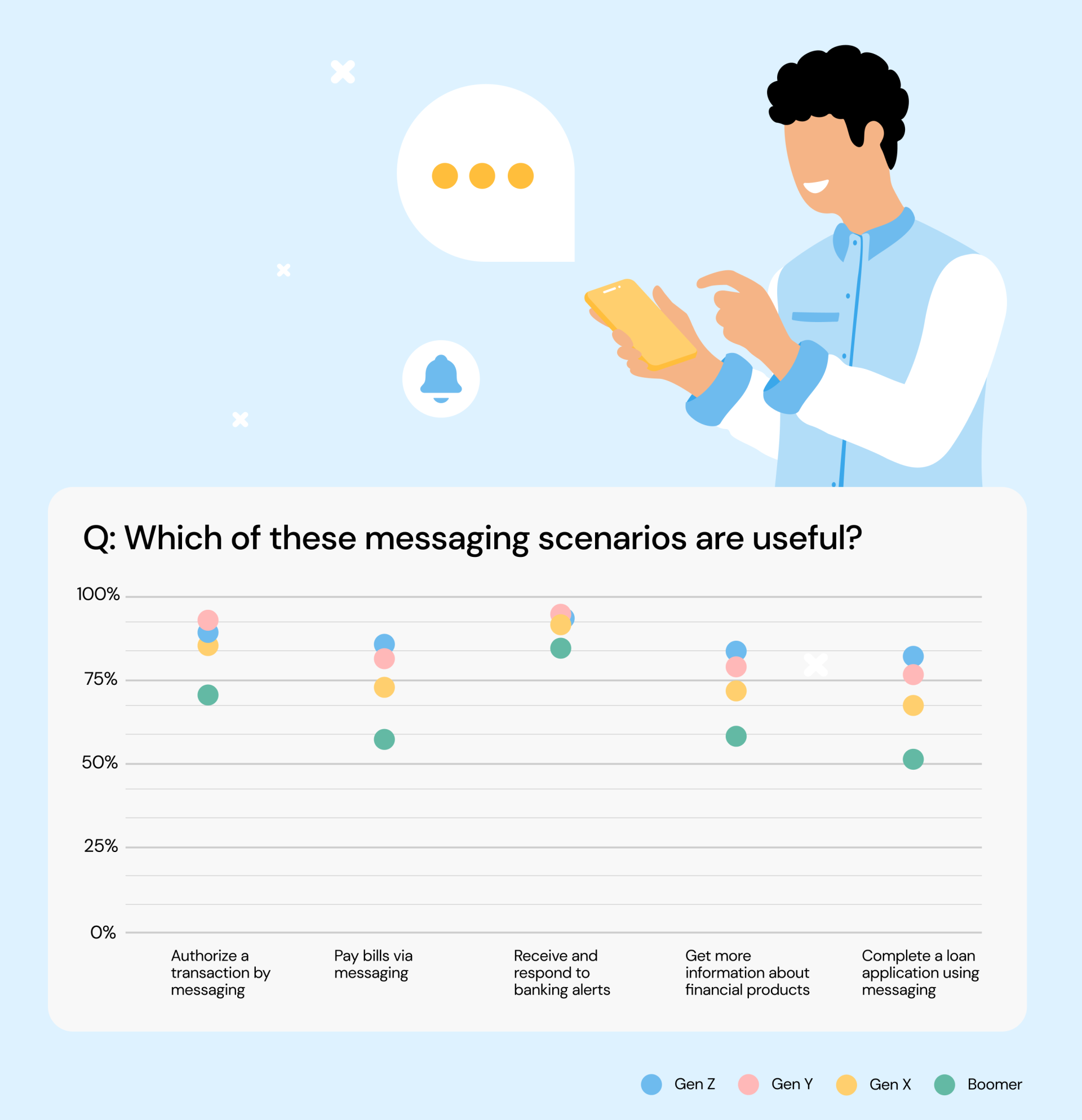 Graph showing the messaging scenarios banking customers find useful