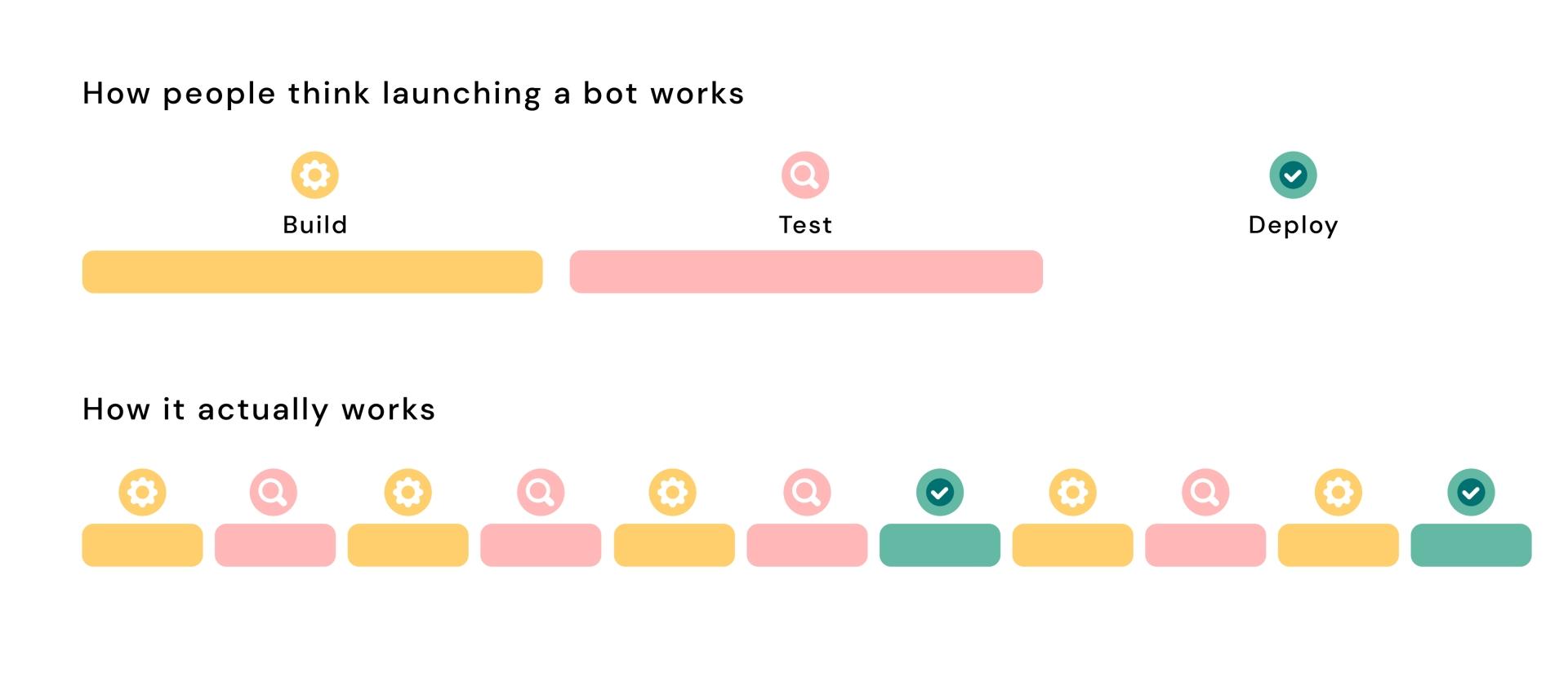 Diagram showing how to launch a bot