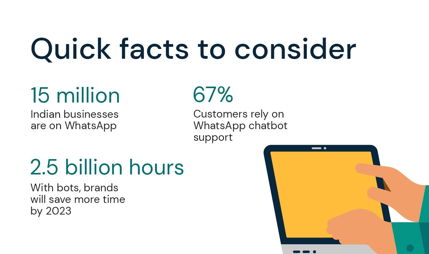 Quick facts 15 million Indian businesses are on WhatsApp 67% Customers rely on Whatsapp chatbot support