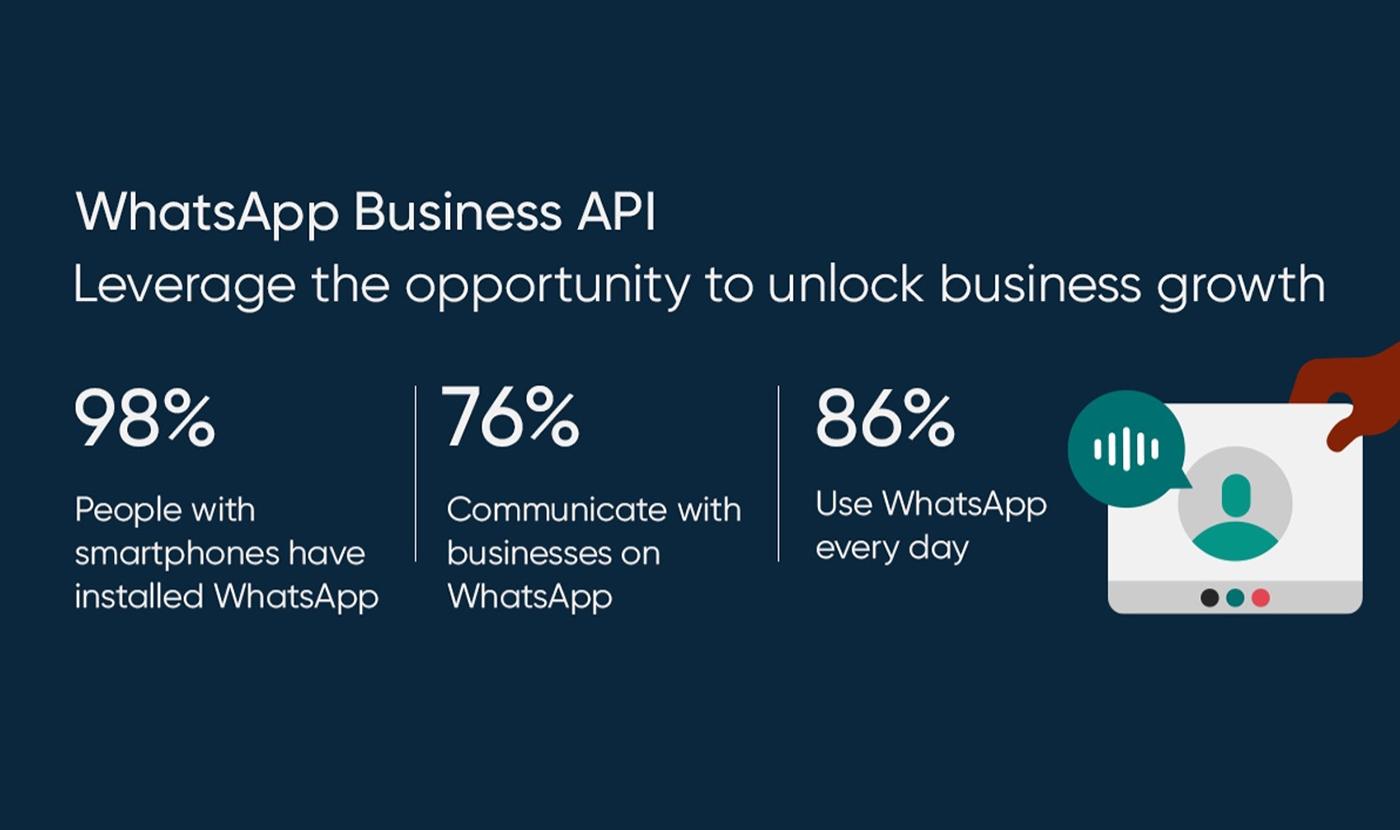 98% people with smartphones have downloaded whatsapp. 76% communicate with business on whatsapp. 86% use whatsapp everyday.