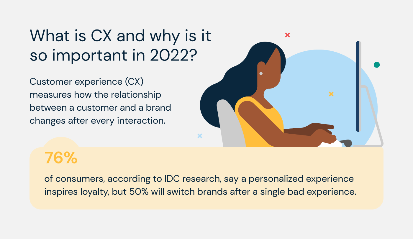 CX measures how the relationship between a customer and a brand  changes after every interaction.