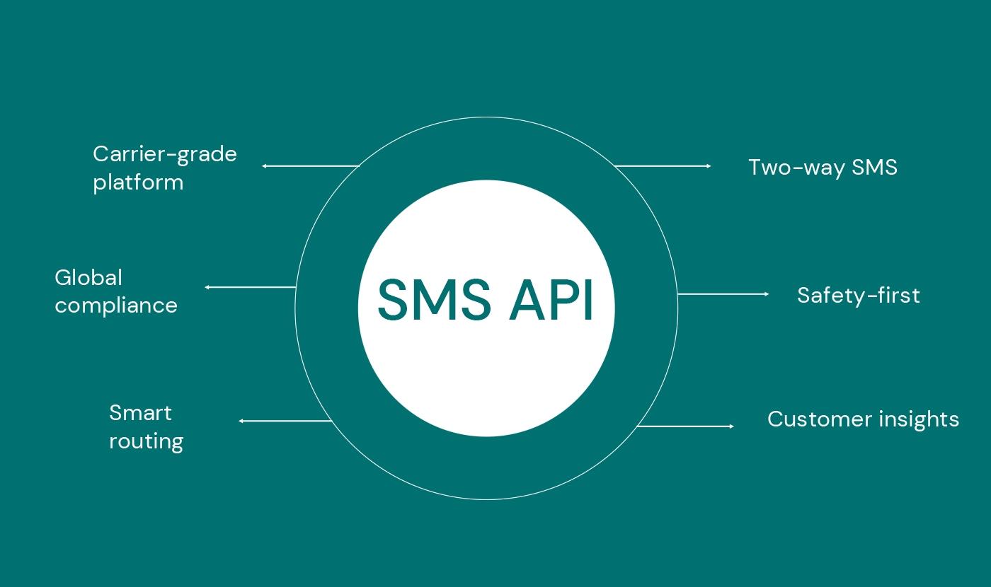 SMS API helps in Carrier-grade platforms, two way SMS, Global compliance 