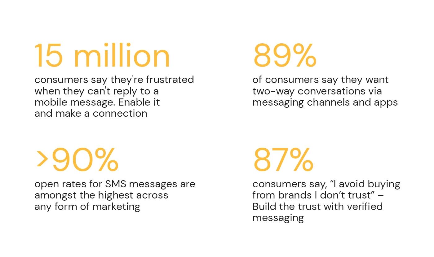 15 million customers say that they feel frustrated when they can't reply to a mobile message.