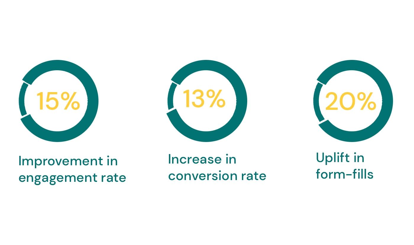 15% improvement in enangement rate 13% Increase in conversion rate 20% uplift in form-fields