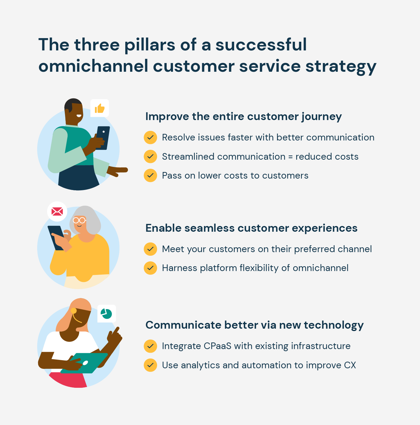 Three pillars of a successful omnichannel customer service strategy 1) Improve the entire customer journey 2) Enable seamless customer experience 3) Communicate better