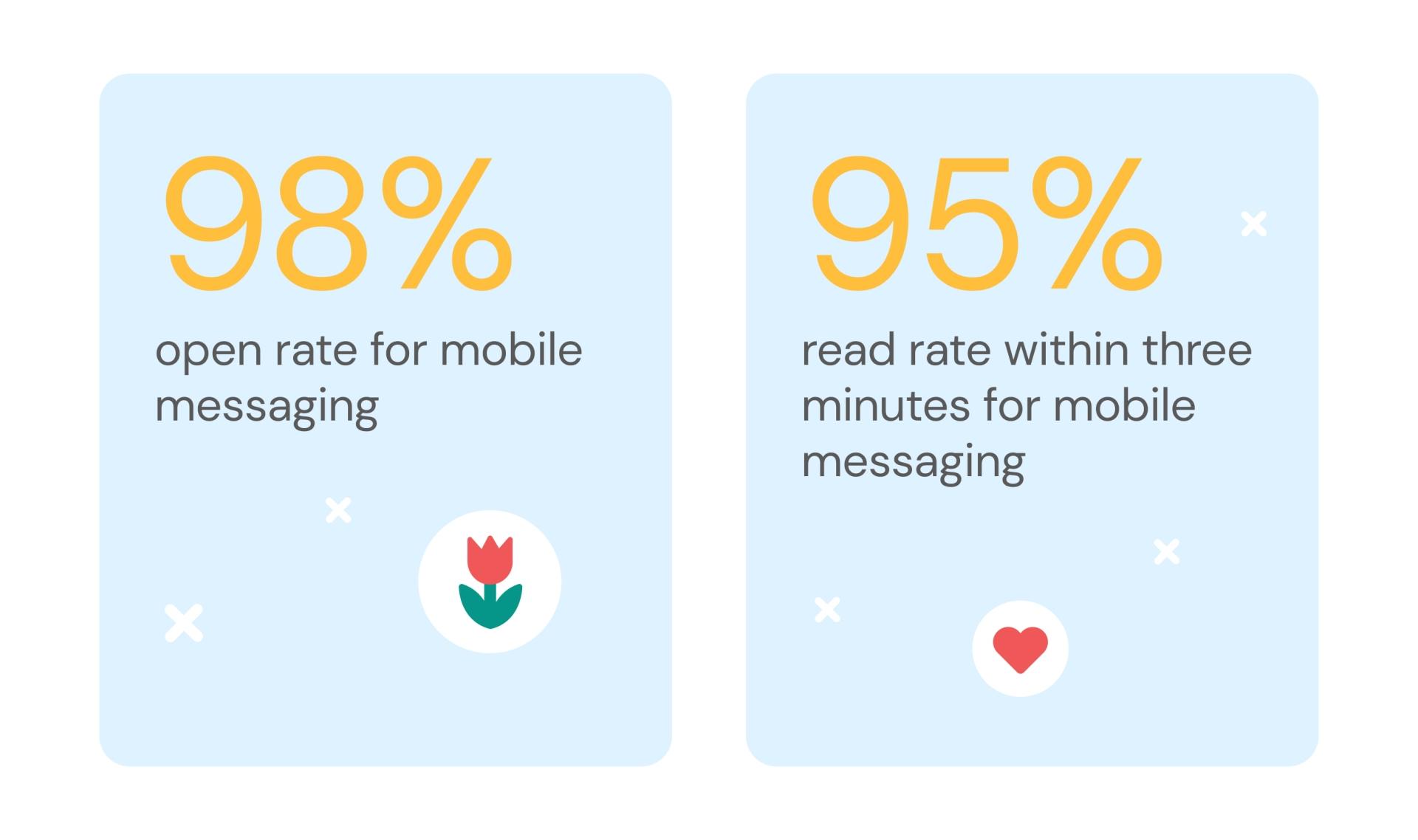 mobile messaging open stats