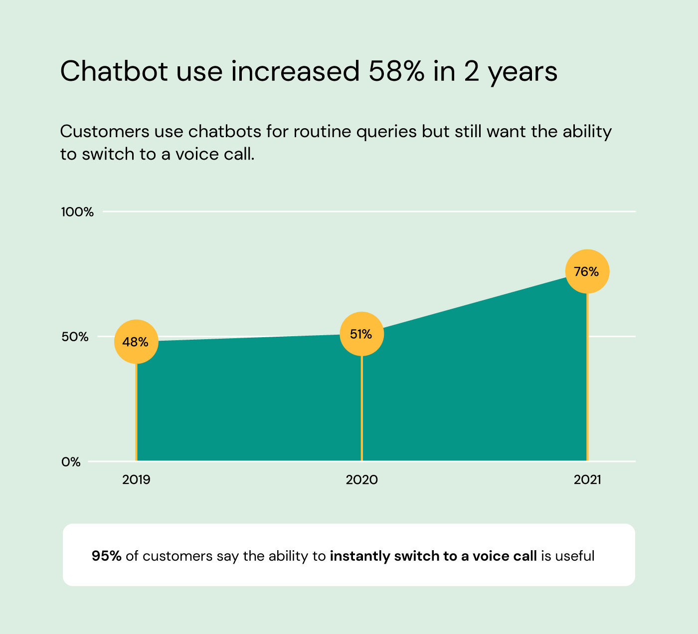 Chart shows that chatbox use increased 58% from 48% to 76% between 2019 and 2021.