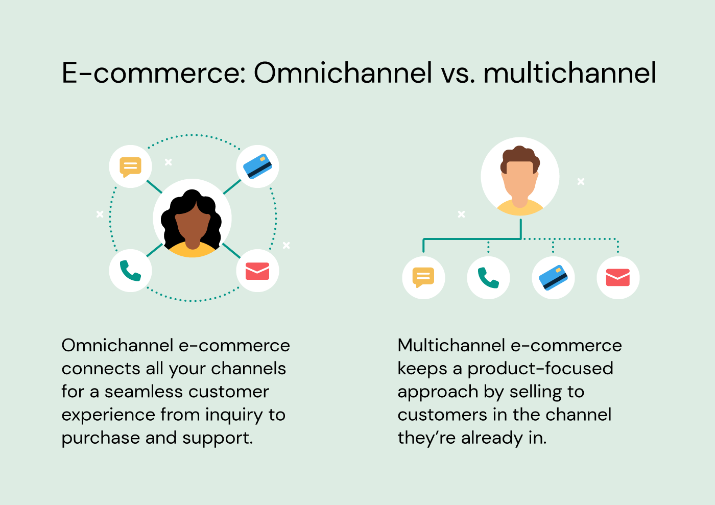 Omnichannel vs. multichannel ecommerce differences