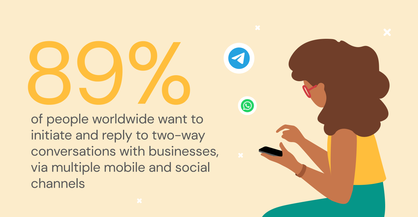 Stat card stating that 89% of people want to have two-way messaging conversations with businesses