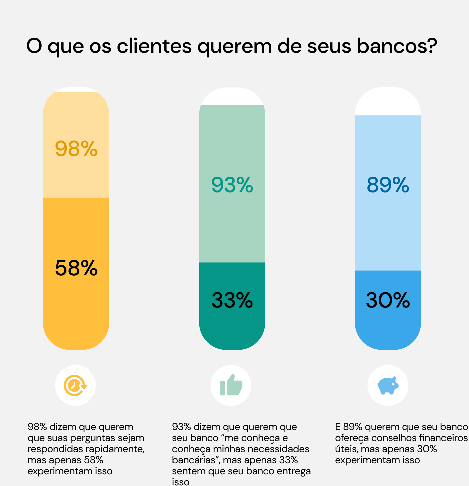 estatísticas mostrando o que os clientes bancários querem de seus bancos