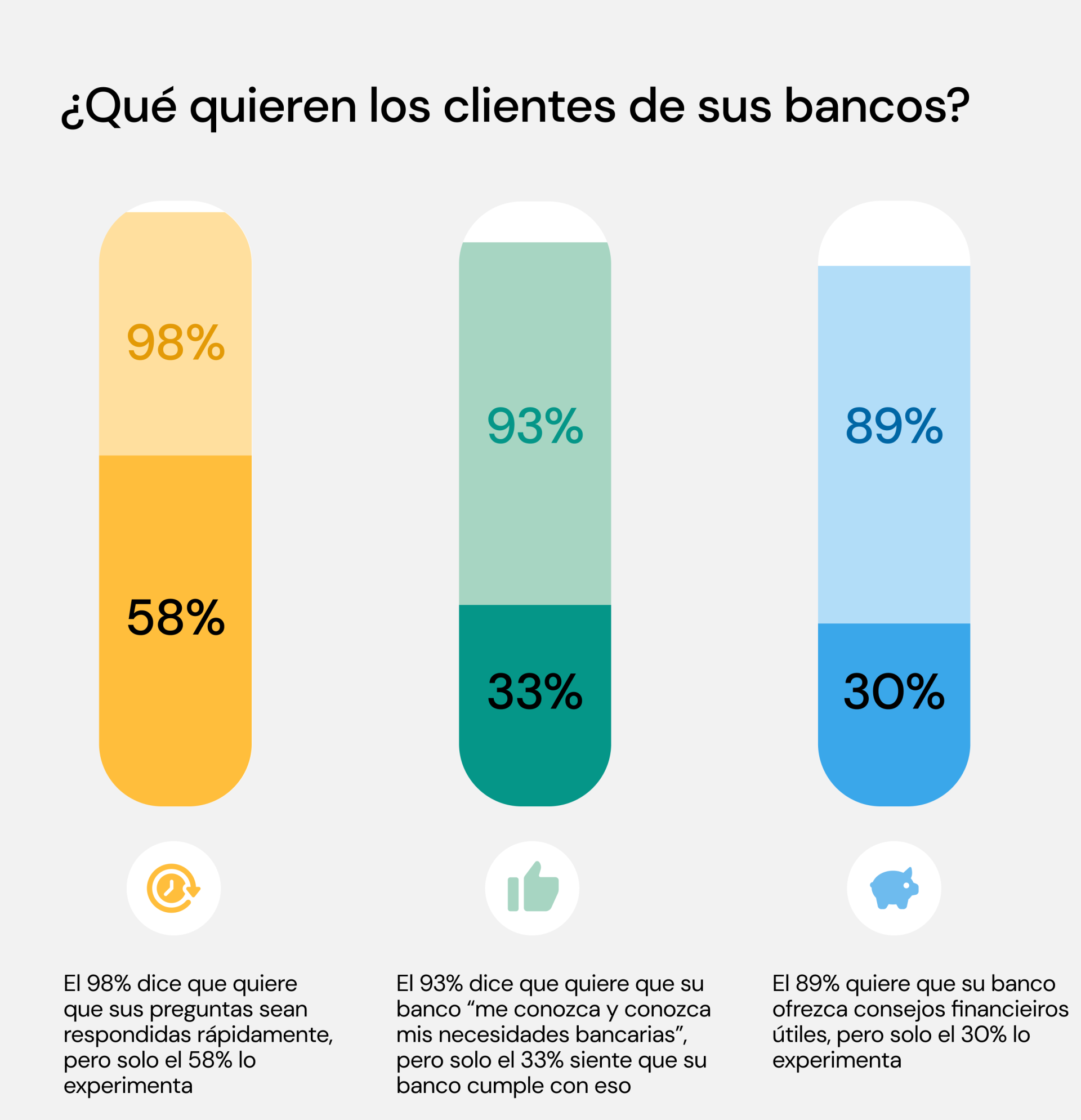 estadísticas que muestran lo que los clientes del banco quieren de sus bancos