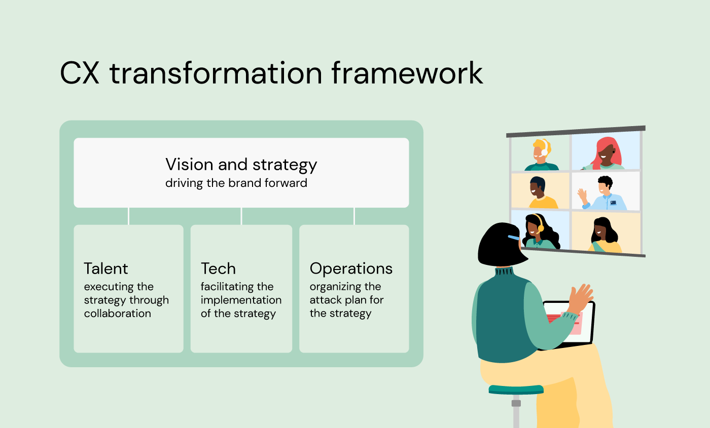 CX transformation framework: Vision drives the brand forward, talent executes the vision, tech helps talent do so, and operations organize the attack plan for the strategy