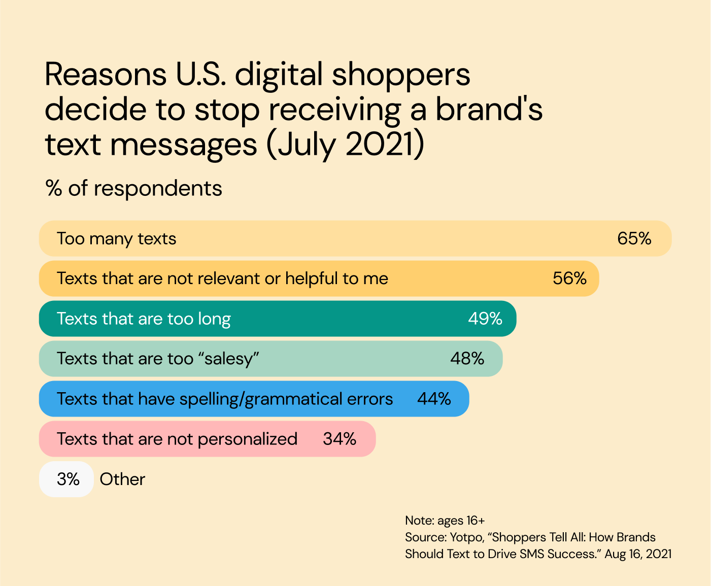 SMS for retail reasons U.S. digital shoppers decide to stop receiving a brand's text messages 