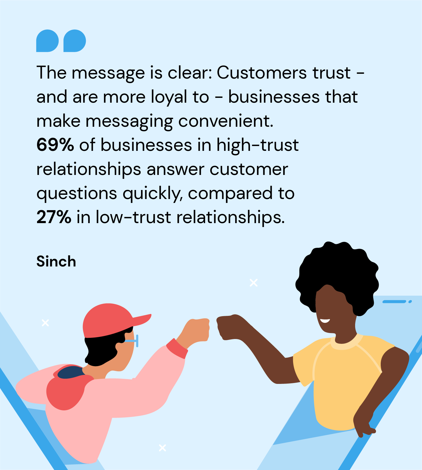 Image shows two phone users fist-bumping, one in a red jacket and red cap with blue glasses and one in a yellow shirt. Text reads "The message is clear: customers trust and are more loyal to businesses that make messaging convenient. 69% of businesses in high-trust relationships answer customer questions quickly, compared to 27% in low-trust relationships.