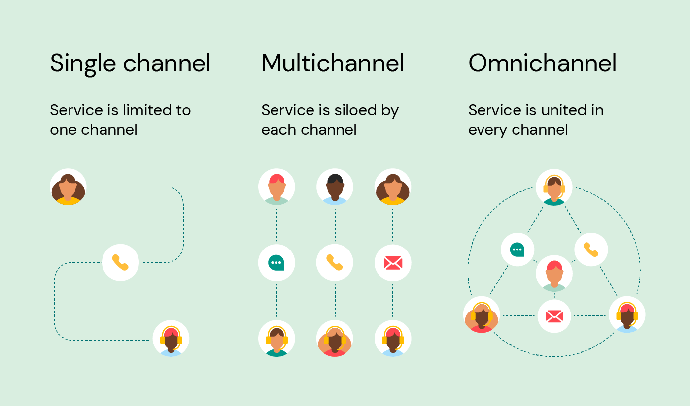Single channel vs. multichannel vs. omnichannel support